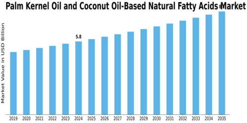 Palm Kernel Oil Coconut Oil Based Natural Fatty Acids Market
 Size