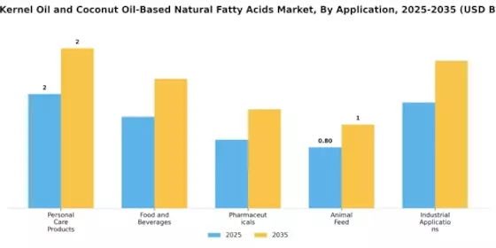 Palm Kernel Oil Coconut Oil Based Natural Fatty Acids Market
 Segment Image 0