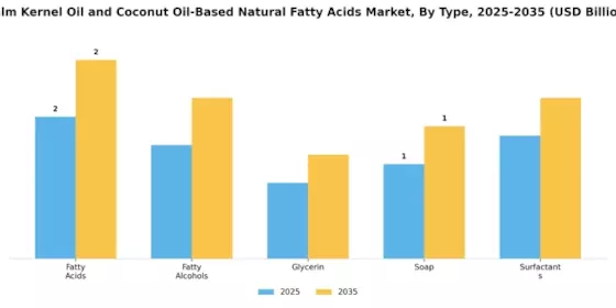 Palm Kernel Oil Coconut Oil Based Natural Fatty Acids Market
 Segment Image 1