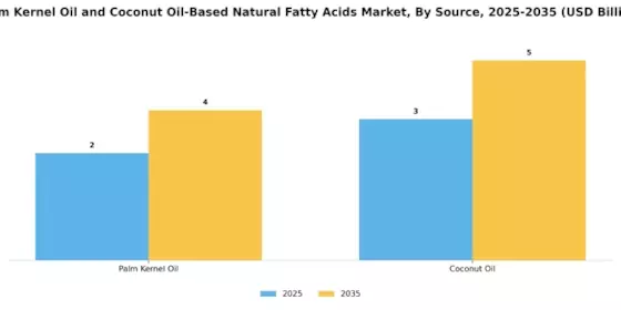 Palm Kernel Oil Coconut Oil Based Natural Fatty Acids Market
 Segment Image 2