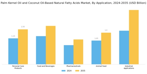 Palm Kernel Oil Coconut Oil Based Natural Fatty Acids Market
 Segment Image 0