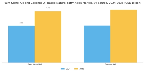 Palm Kernel Oil Coconut Oil Based Natural Fatty Acids Market
 Segment Image 2