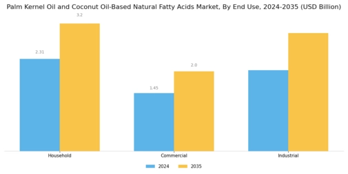 Palm Kernel Oil Coconut Oil Based Natural Fatty Acids Market
 Segment Image 3