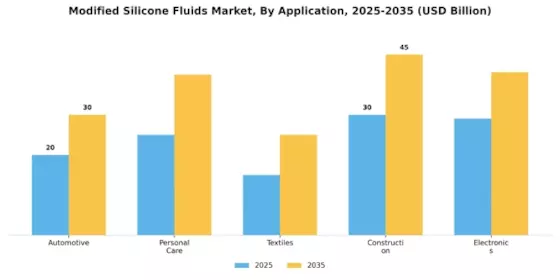 Modified Silicone Fluids Market Segment Image 0
