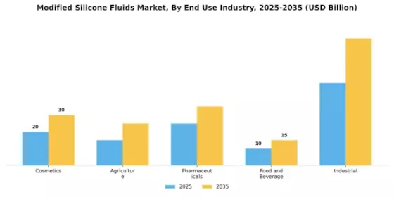 Modified Silicone Fluids Market Segment Image 1