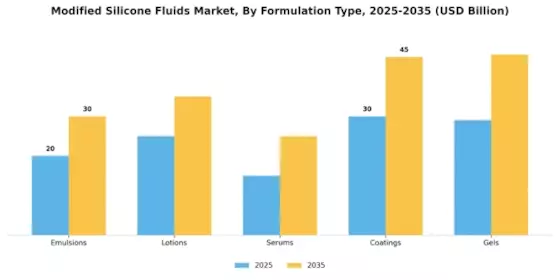 Modified Silicone Fluids Market Segment Image 2