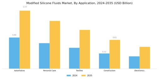 Modified Silicone Fluids Market Segment Image 0