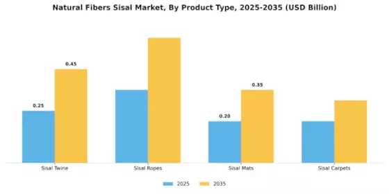 Natural Fibers Sisal Market Segment Image 2
