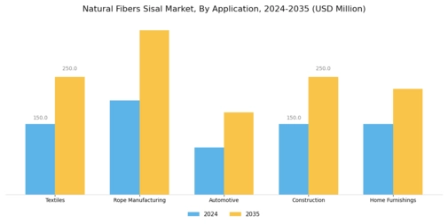 Natural Fibers Sisal Market Segment Image 0