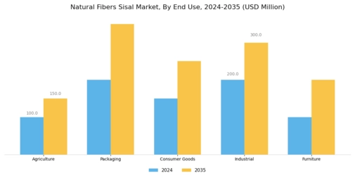 Natural Fibers Sisal Market Segment Image 1
