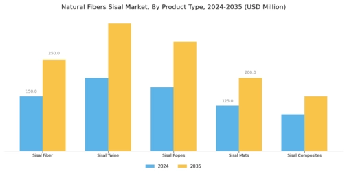 Natural Fibers Sisal Market Segment Image 2