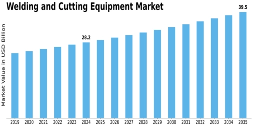Welding Cutting Equipment Market Size