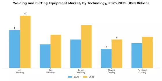 Welding Cutting Equipment Market Segment Image 2