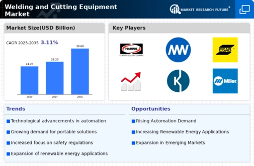 Welding Cutting Equipment Market Infographic