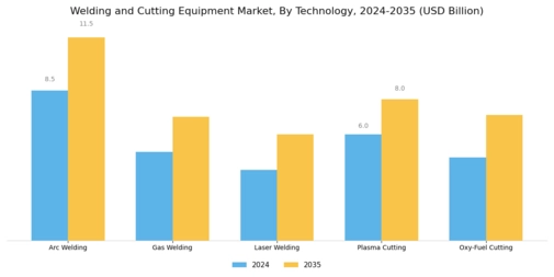 Welding Cutting Equipment Market Segment Image 2