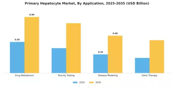 Primary Hepatocyte Market Segment Image 1