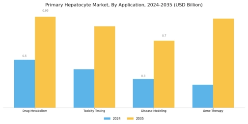 Primary Hepatocyte Market Segment Image 1
