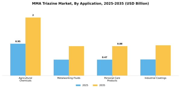 MMA Triazine Market Segment Image 0