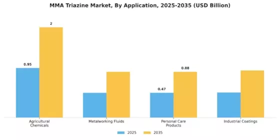 MMA Triazine Market Segment Image 0