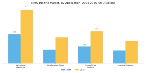 MMA Triazine Market Segment Image 0