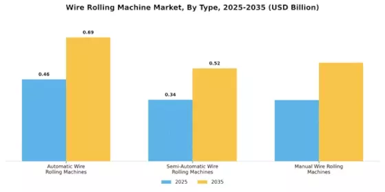 Wire Rolling Machine Market Segment Image 0