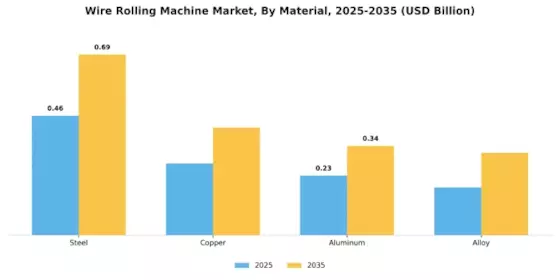 Wire Rolling Machine Market Segment Image 2