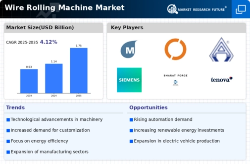 Wire Rolling Machine Market Infographic