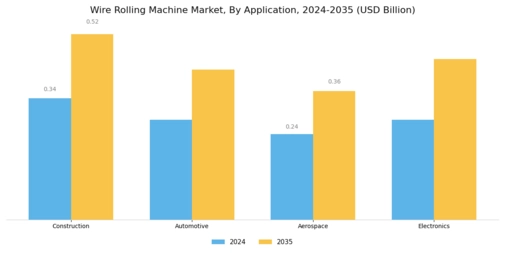 Wire Rolling Machine Market Segment Image 1