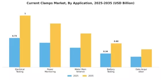 Current Clamps Market Segment Image 0