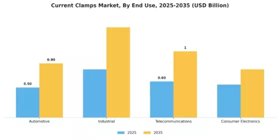 Current Clamps Market Segment Image 1
