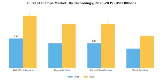 Current Clamps Market Segment Image 3