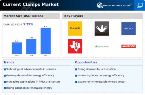 Current Clamps Market Infographic