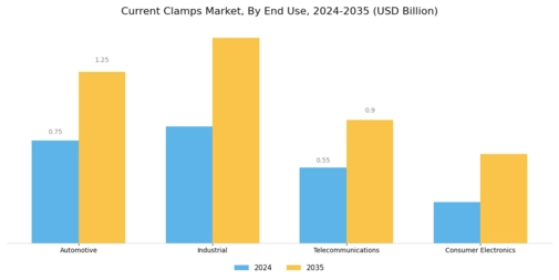 Current Clamps Market Segment Image 1