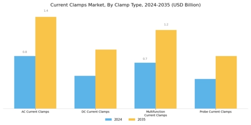 Current Clamps Market Segment Image 2