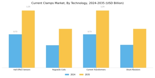 Current Clamps Market Segment Image 3