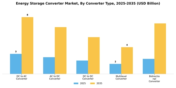 Energy Storage Converter Market
 Segment Image 1