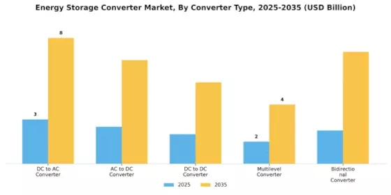 Energy Storage Converter Market
 Segment Image 1