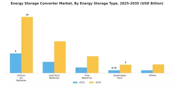 Energy Storage Converter Market
 Segment Image 2