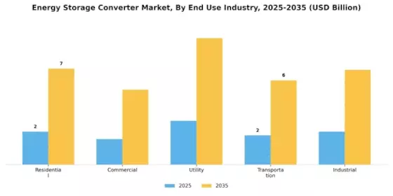 Energy Storage Converter Market
 Segment Image 3