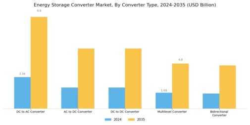 Energy Storage Converter Market
 Segment Image 1