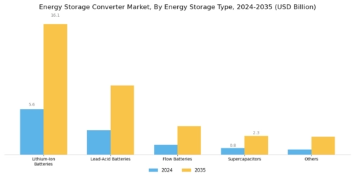 Energy Storage Converter Market
 Segment Image 2