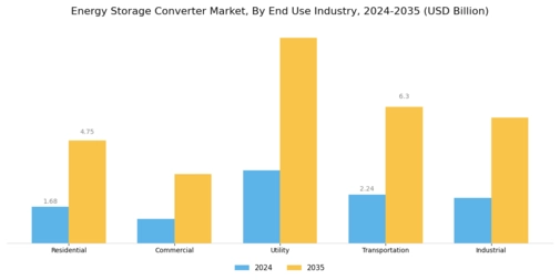 Energy Storage Converter Market
 Segment Image 3