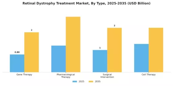 Retinal Dystrophy Treatment Market Segment Image 0