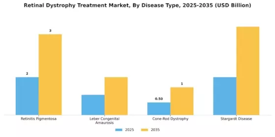 Retinal Dystrophy Treatment Market Segment Image 1