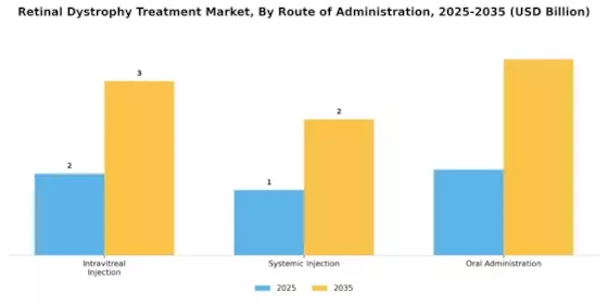 Retinal Dystrophy Treatment Market Segment Image 2