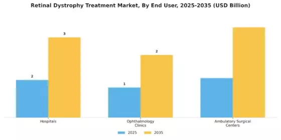 Retinal Dystrophy Treatment Market Segment Image 3