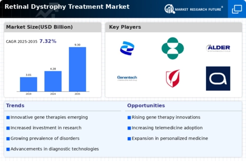 Retinal Dystrophy Treatment Market Infographic