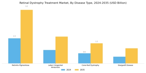 Retinal Dystrophy Treatment Market Segment Image 1