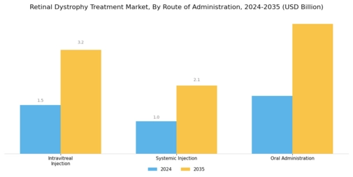 Retinal Dystrophy Treatment Market Segment Image 2