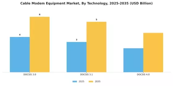 Cable Modem Equipment Market Segment Image 1